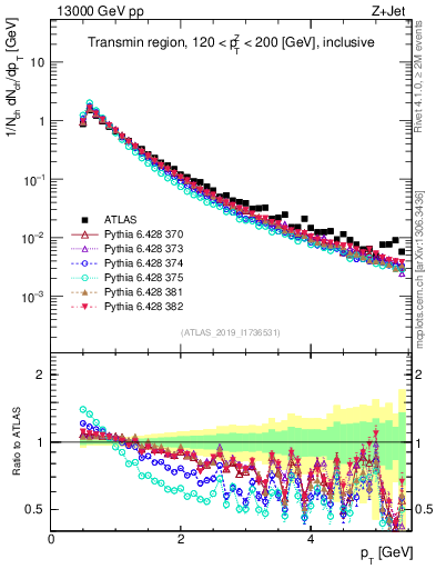 Plot of ch.pt in 13000 GeV pp collisions