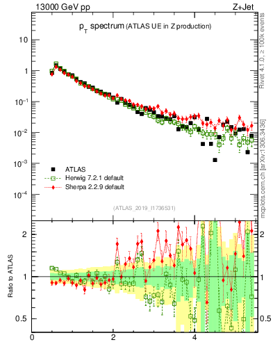 Plot of ch.pt in 13000 GeV pp collisions