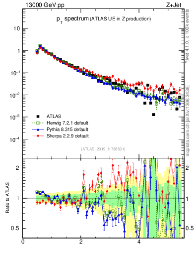 Plot of ch.pt in 13000 GeV pp collisions