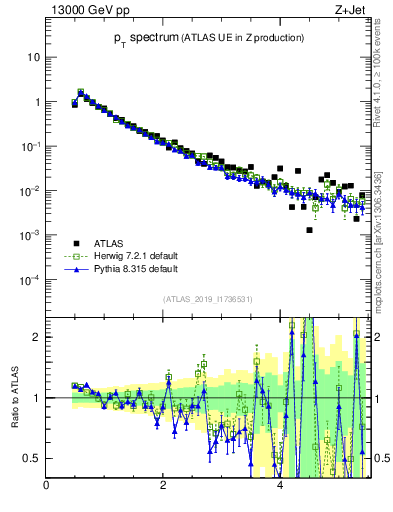 Plot of ch.pt in 13000 GeV pp collisions