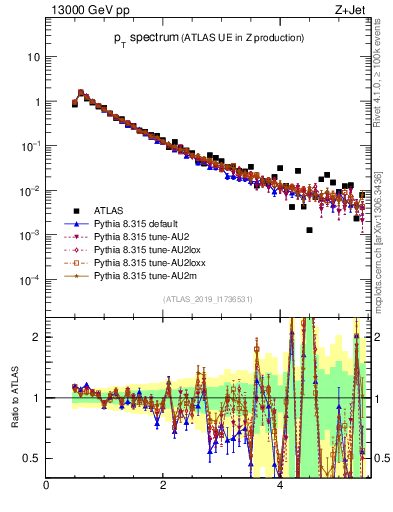 Plot of ch.pt in 13000 GeV pp collisions