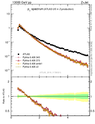 Plot of ch.pt in 13000 GeV pp collisions