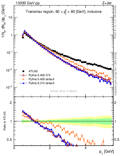 Plot of ch.pt in 13000 GeV pp collisions