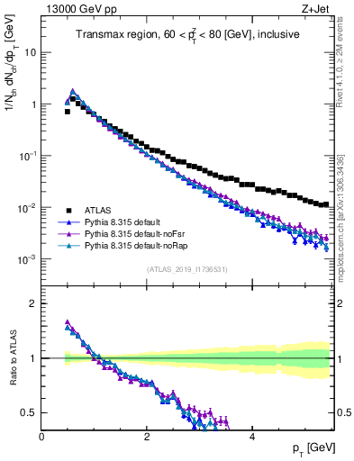 Plot of ch.pt in 13000 GeV pp collisions