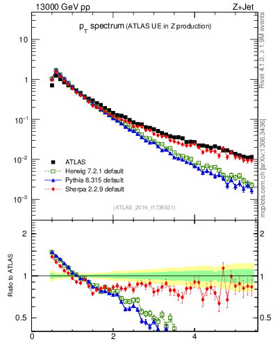 Plot of ch.pt in 13000 GeV pp collisions