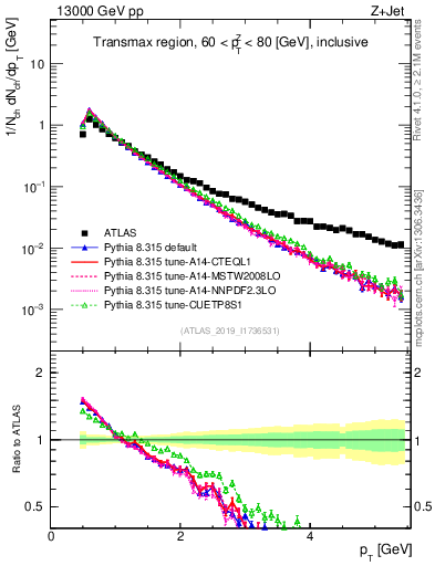 Plot of ch.pt in 13000 GeV pp collisions