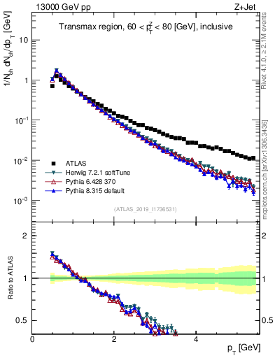 Plot of ch.pt in 13000 GeV pp collisions