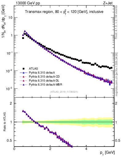 Plot of ch.pt in 13000 GeV pp collisions