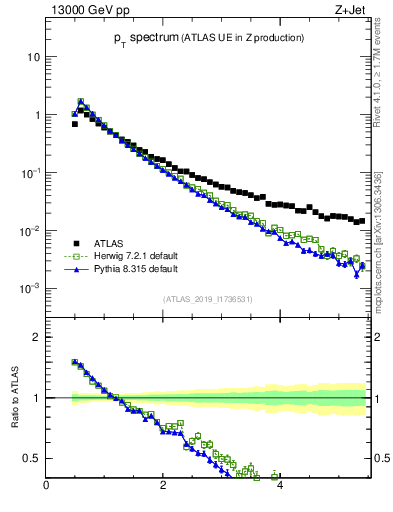 Plot of ch.pt in 13000 GeV pp collisions