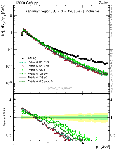 Plot of ch.pt in 13000 GeV pp collisions