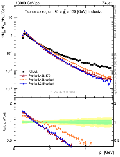 Plot of ch.pt in 13000 GeV pp collisions
