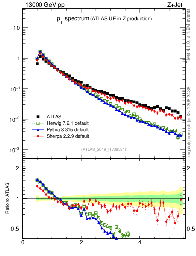 Plot of ch.pt in 13000 GeV pp collisions