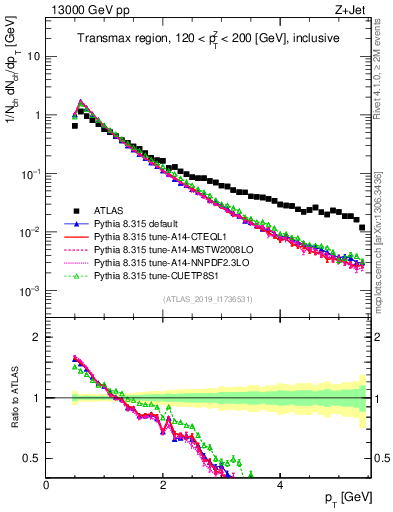 Plot of ch.pt in 13000 GeV pp collisions