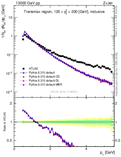 Plot of ch.pt in 13000 GeV pp collisions