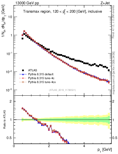 Plot of ch.pt in 13000 GeV pp collisions