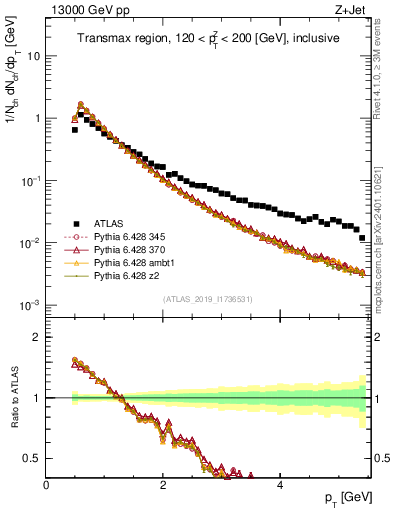 Plot of ch.pt in 13000 GeV pp collisions