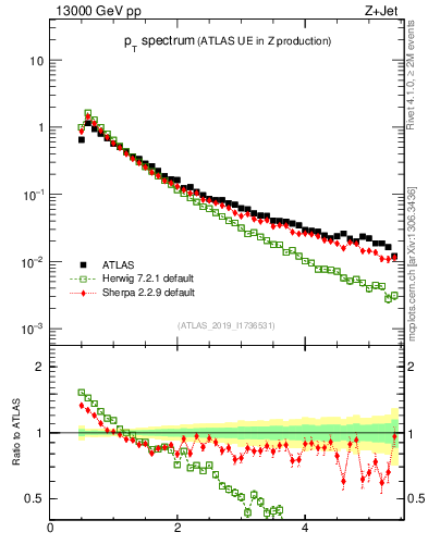 Plot of ch.pt in 13000 GeV pp collisions