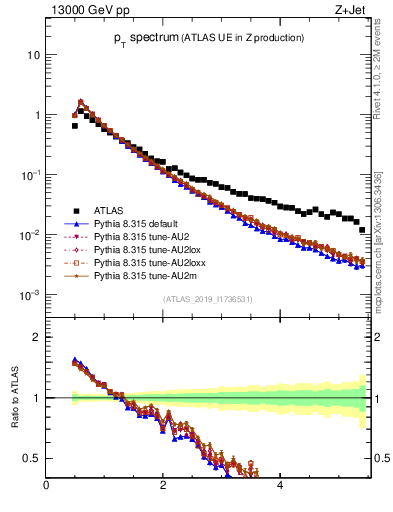 Plot of ch.pt in 13000 GeV pp collisions