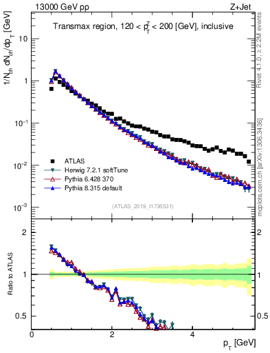 Plot of ch.pt in 13000 GeV pp collisions