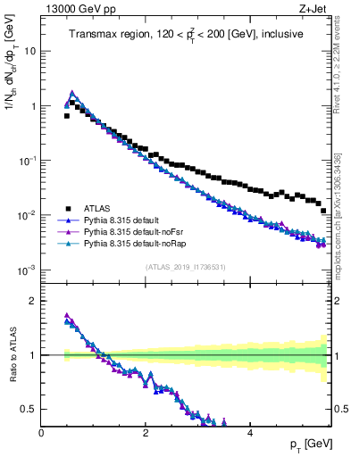 Plot of ch.pt in 13000 GeV pp collisions