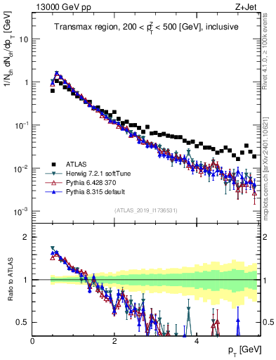 Plot of ch.pt in 13000 GeV pp collisions
