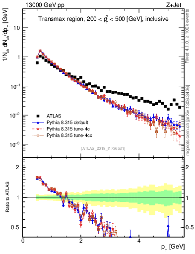 Plot of ch.pt in 13000 GeV pp collisions