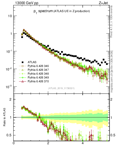 Plot of ch.pt in 13000 GeV pp collisions