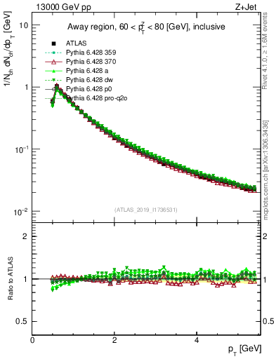 Plot of ch.pt in 13000 GeV pp collisions