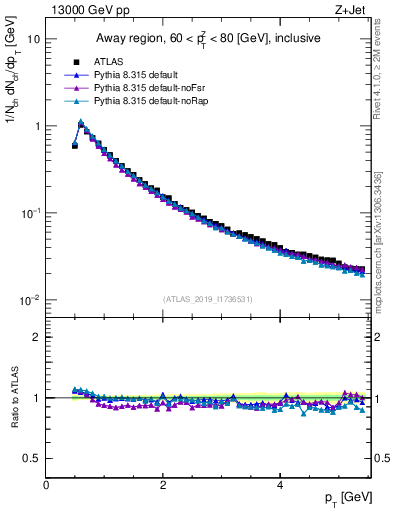 Plot of ch.pt in 13000 GeV pp collisions
