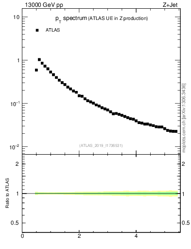 Plot of ch.pt in 13000 GeV pp collisions