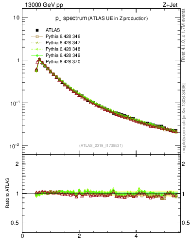 Plot of ch.pt in 13000 GeV pp collisions