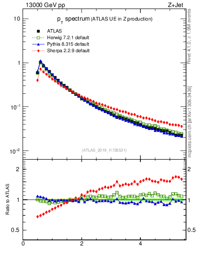 Plot of ch.pt in 13000 GeV pp collisions
