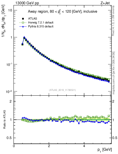 Plot of ch.pt in 13000 GeV pp collisions