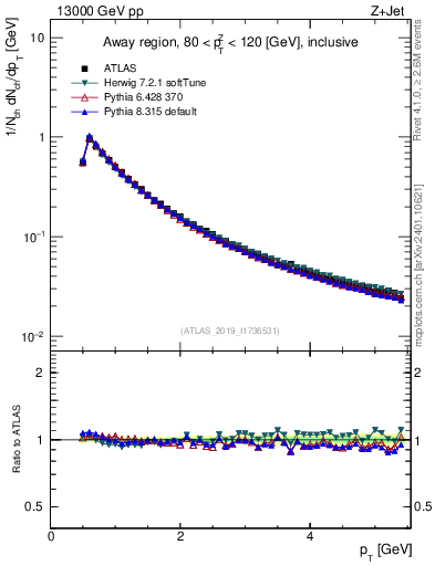 Plot of ch.pt in 13000 GeV pp collisions