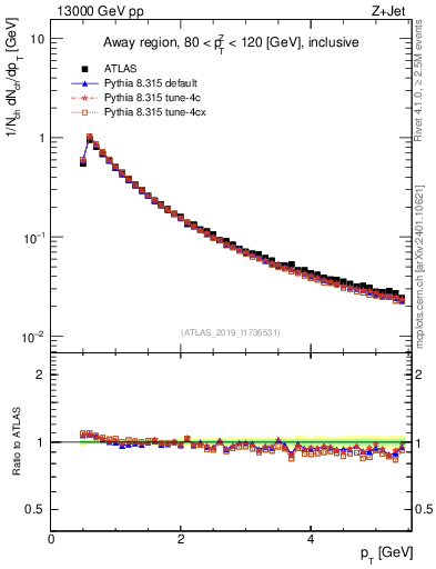 Plot of ch.pt in 13000 GeV pp collisions