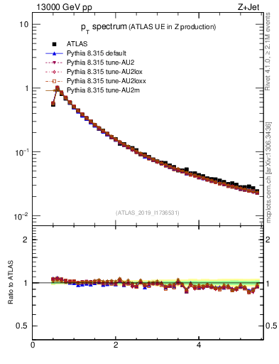 Plot of ch.pt in 13000 GeV pp collisions