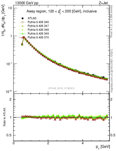 Plot of ch.pt in 13000 GeV pp collisions