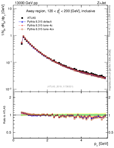 Plot of ch.pt in 13000 GeV pp collisions