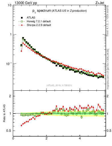 Plot of ch.pt in 13000 GeV pp collisions