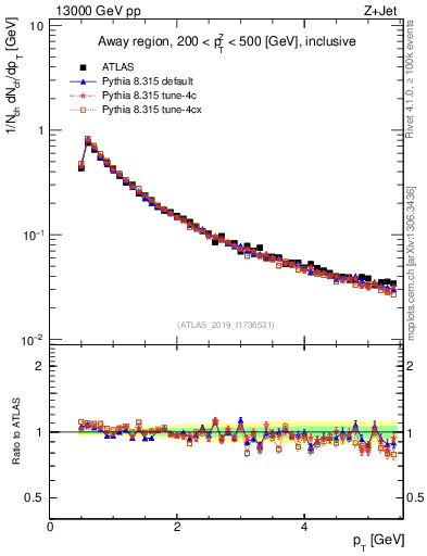 Plot of ch.pt in 13000 GeV pp collisions
