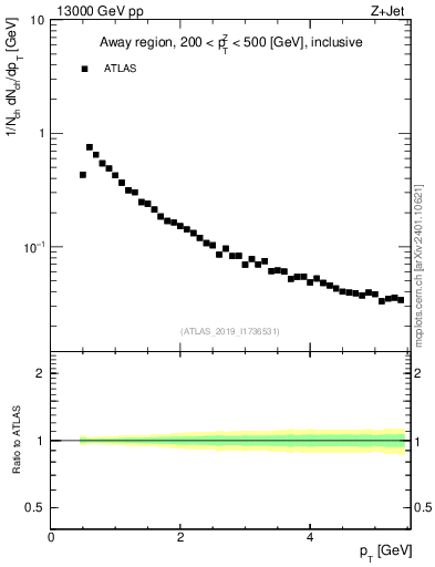 Plot of ch.pt in 13000 GeV pp collisions