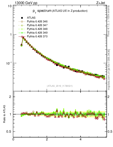 Plot of ch.pt in 13000 GeV pp collisions