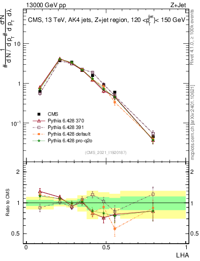 Plot of j.lha in 13000 GeV pp collisions