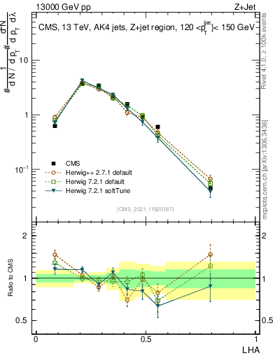 Plot of j.lha in 13000 GeV pp collisions
