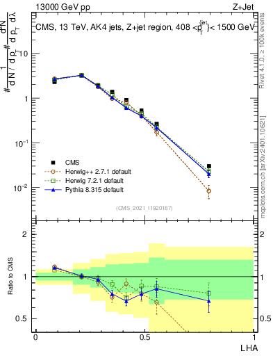 Plot of j.lha in 13000 GeV pp collisions