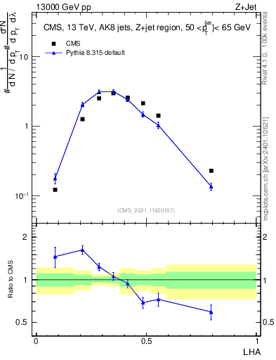 Plot of j.lha in 13000 GeV pp collisions