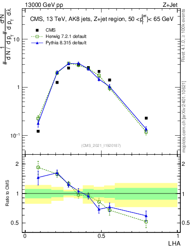 Plot of j.lha in 13000 GeV pp collisions