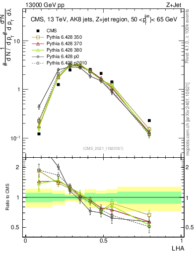 Plot of j.lha in 13000 GeV pp collisions