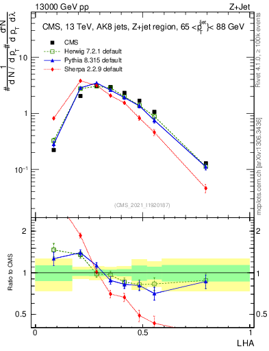 Plot of j.lha in 13000 GeV pp collisions