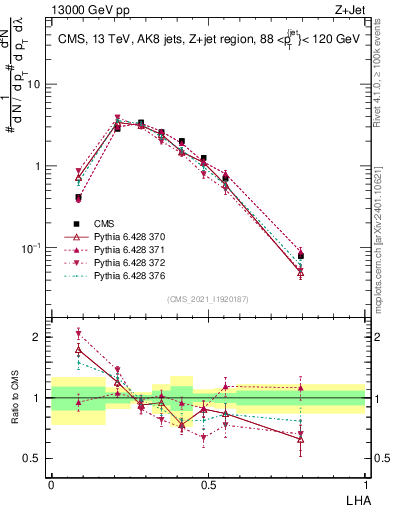 Plot of j.lha in 13000 GeV pp collisions